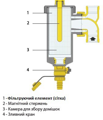 Магнітний проточний фільтр Tervix Pro Line MAGFIL3 3/4’’. Опис