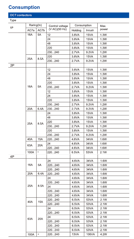 Контактор OCT, 4P, 2NO+2NC, 63A, 230В Tervix Pro Line. Таблиця 2