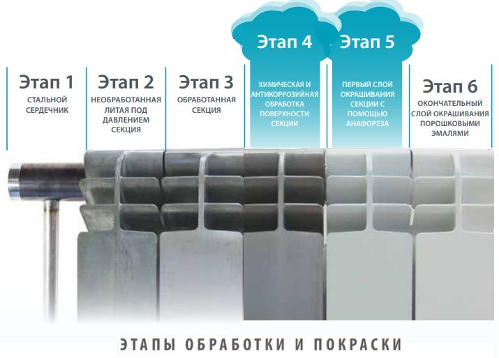 Обробка і фарбування Fondital Alustal